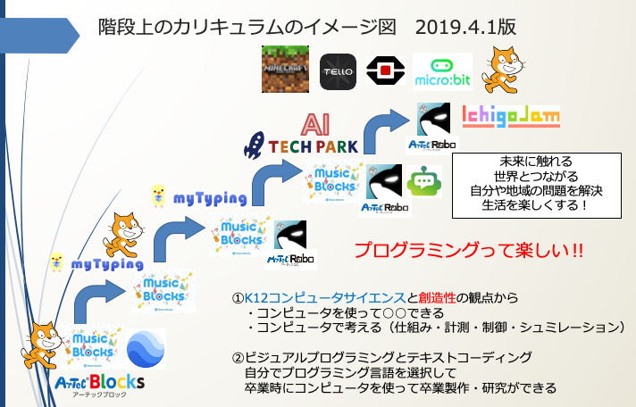 加藤学園における階段上のカリキュラムのイメージ図