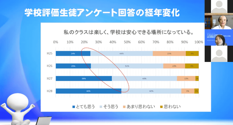 「私のクラスは楽しく、学校では安心できる場所になっている」の結果