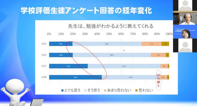 「先生は、勉強がわかるように教えてくれる」の結果