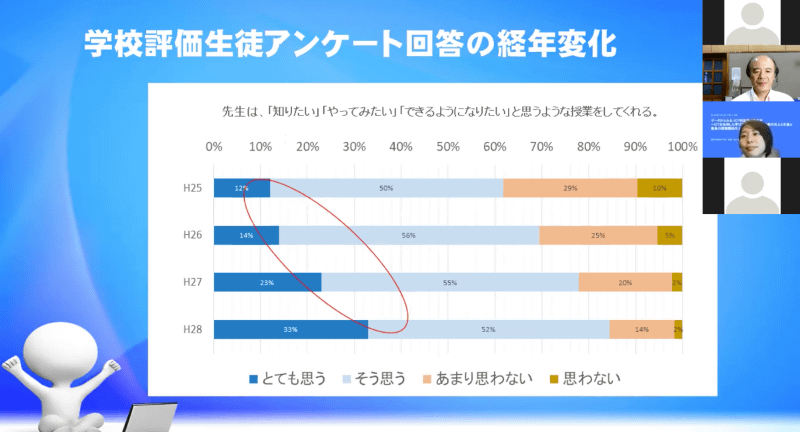「先生は、『知りたい』『やってみたい』『できるようになりたい』と思うような授業をしてくれる」の結果
