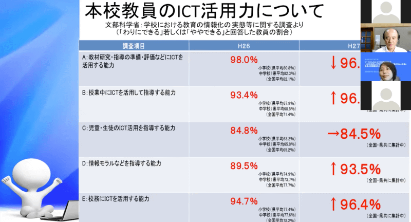 教師のICT活⽤と⽣徒の授業満⾜度の年次推移には相関関係がみられるという
