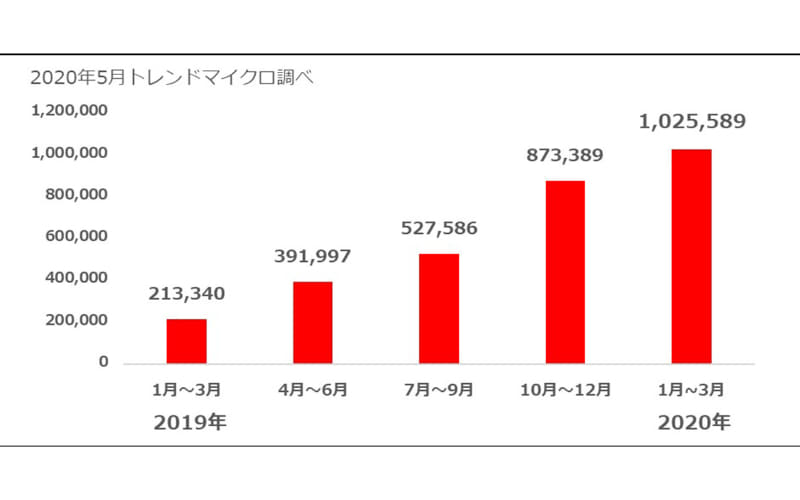 不正サイトに誘導された国内モバイル利用者数推移、2020年5月トレンドマイクロ調べ