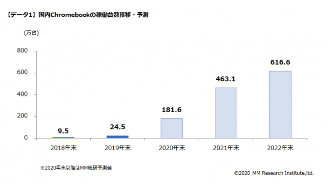 国内Chromebookの稼働台数推移・予測（出典：MM総研）