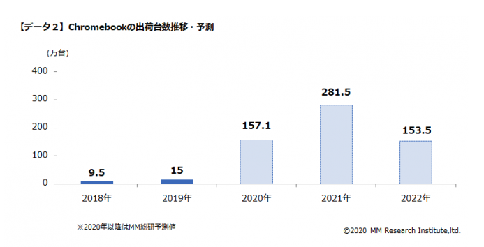 Chromebookの出荷台数推移・予測（出典：MM総研）