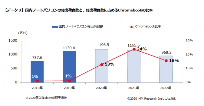 国内ノートパソコンの総出荷台数と、総出荷台数に占めるChromebook の比率（出典：MM総研）