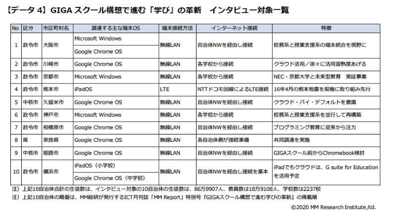 GIGA スクール構想で進む「学び」の革新 インタビュー対象一覧（出典：MM総研）