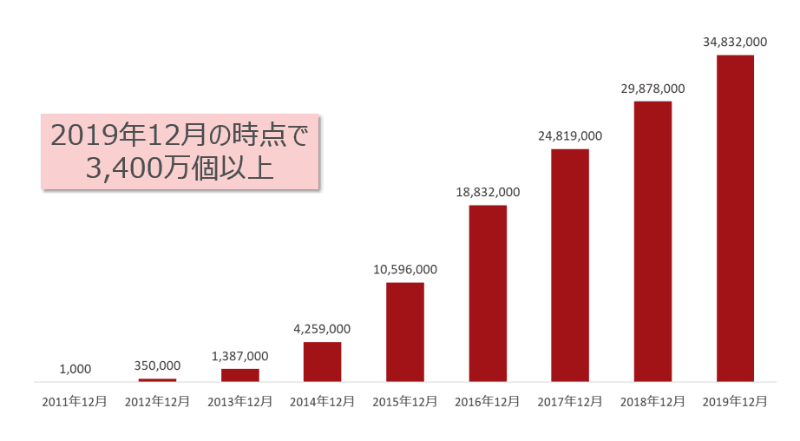 Android不正/迷惑アプリの累積ユニーク検体（APK）数（2019年12月トレンドマイクロ調べ）