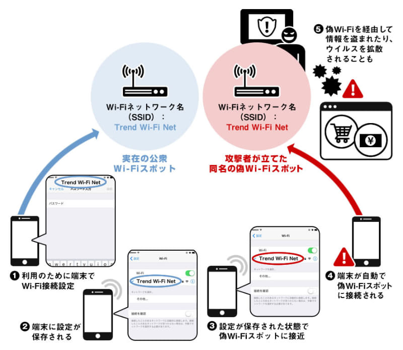 偽Wi-Fiスポットの攻撃手口