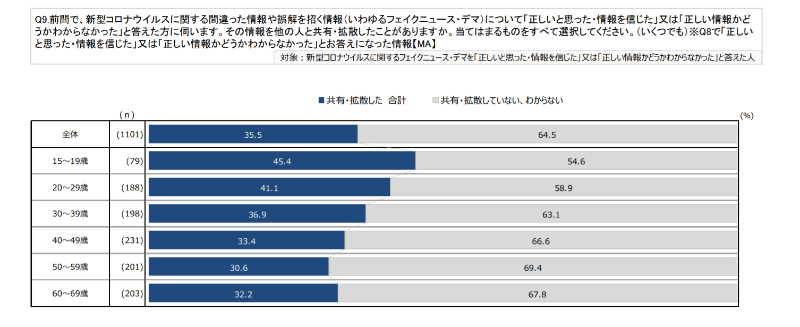 新型コロナウイルスに関する間違った情報や誤解を招く情報について、正しいと思って「情報を共有・拡散した」人の年齢別割合（出典：総務省「<a href="https://www.soumu.go.jp/main_content/000693280.pdf" class="n" target="_blank">新型コロナウイルス感染症に関する情報流通調査」</a>）