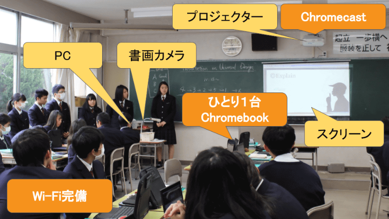 現3年生は「Acer Chromebook R 11」を、現2年生と1年生は「Lenovo 300e Chromebook」を使用。全教室にChromecastと短焦点プロジェクターを配置し、手書きの映写用にはエルモ社の書画カメラも利用しているという