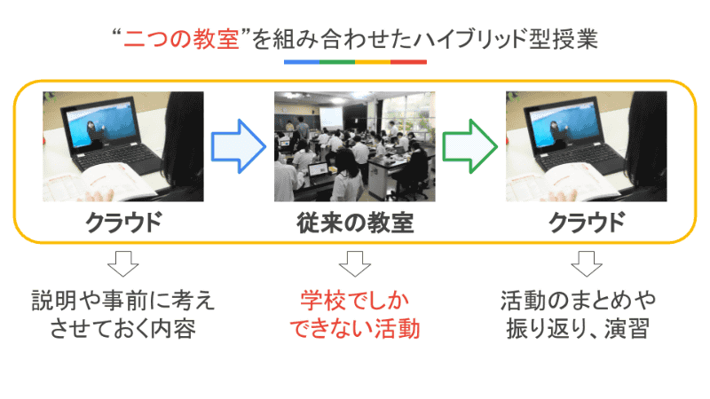 林野高校が重視する教室とクラウドを活かしたハイブリッド型授業