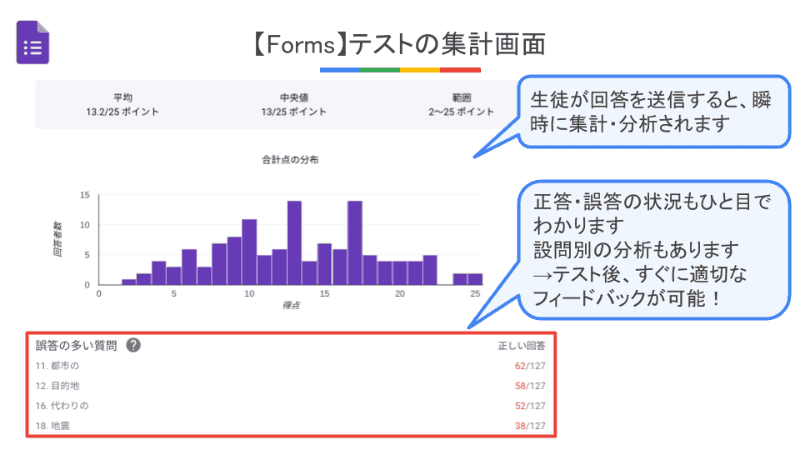 Formsを活用した定期考査を実施、生徒が回答すると瞬時に集計・分析される