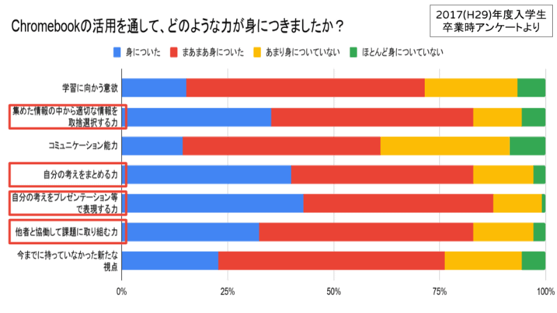 生徒アンケートによる、Chromebookを活用して身についた力