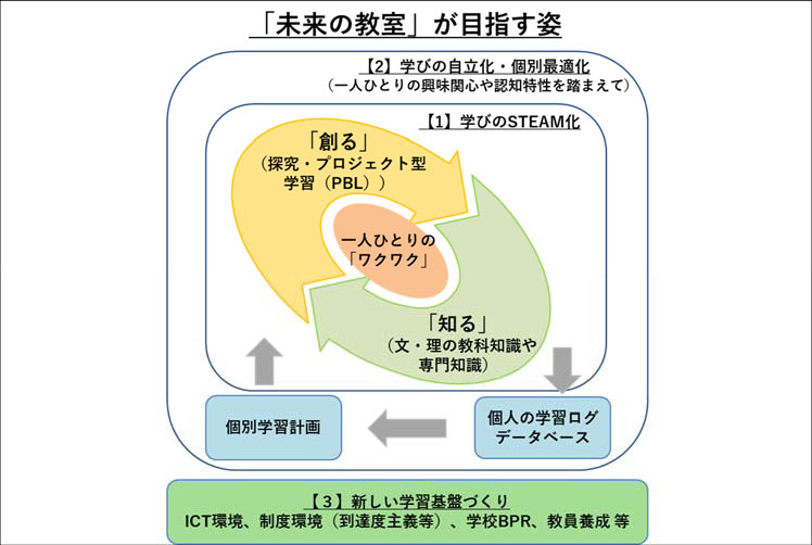 文理を問わない知識を習得し、未知の課題やその解決策を見出す「学びのSTEAM化」（<a href="https://www.meti.go.jp/shingikai/mono_info_service/mirai_kyoshitsu/pdf/20190625_report.pdf" class="n" target="_blank">経済産業省 「未来の教室」とEdTech研究会第2次提言 「未来の教室」ビジョン 2019年6月25日公表 PDFファイル</a>より抜粋）