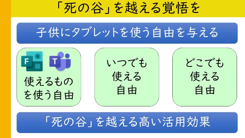 ICT活用で効果を出すには、子どもたちが自由に使える環境が大切だ（「死の谷」については、<a href="https://note.com/u17da/n/n94cbc1123fe5" class="n" target="_blank">NTTコミュニケーションズ 稲田友氏のブログ</a>を参照されたい）