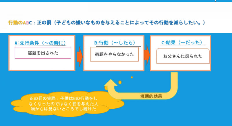 子どもの嫌いなものを与えることによって、その行動を減らそうとする「正の罰」