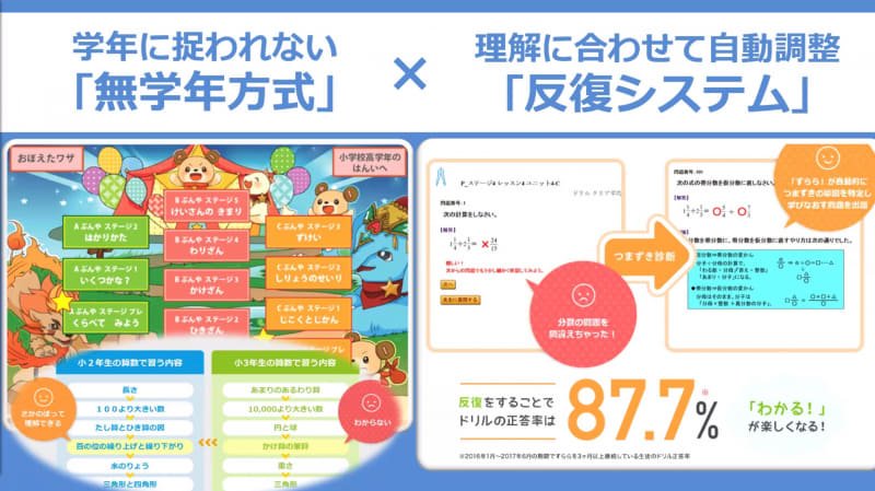 すららネットでは、家庭や学校、学習塾向けに無学年方式のアダプティブな対話型のデジタル教材「すらら」を開発・提供している