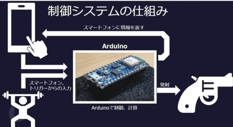 Arduinoで制御。スマートフォン、本体のトリガーで入力