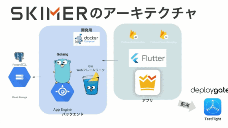 方針や機能変更に対応しやすい構成。アプリはクロスプラットフォームに対応するためにFlutterで開発