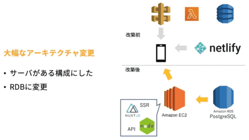 ユーザーテストを経て応答性の改善にシステム構成を変更