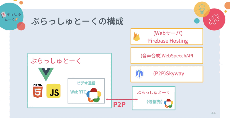 「ぶらっしゅとーく」の技術構成