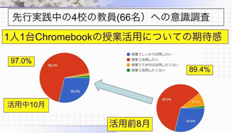 春日井市内で、Chromebookを用いた授業を先行実践している教員への意識調査
