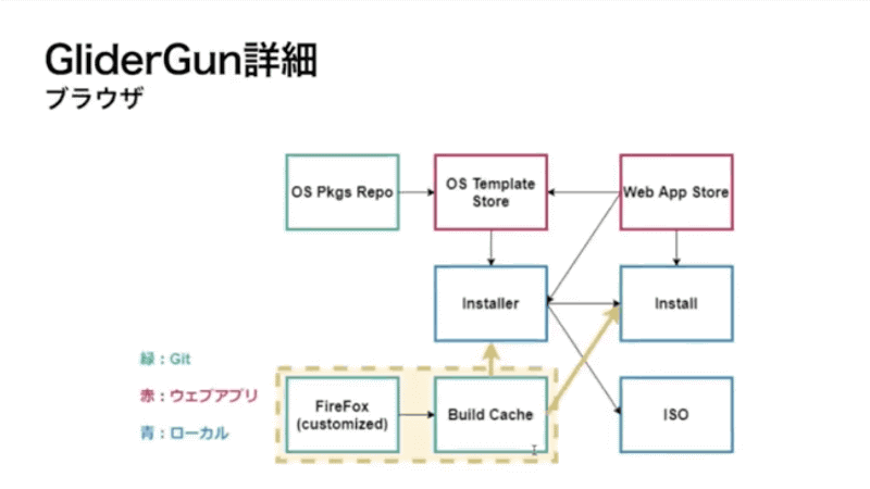 OSテンプレートやWebアプリを選んで、自分が作りたいブラウザOSを簡単に作れる「GliderGun」
