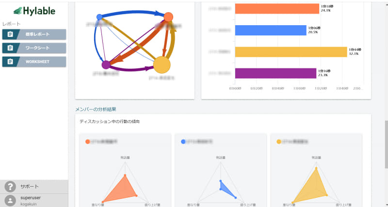 Hylable Discussionで分析した議論の結果。自分の議論の傾向を数値で見ながら、改善点を探す