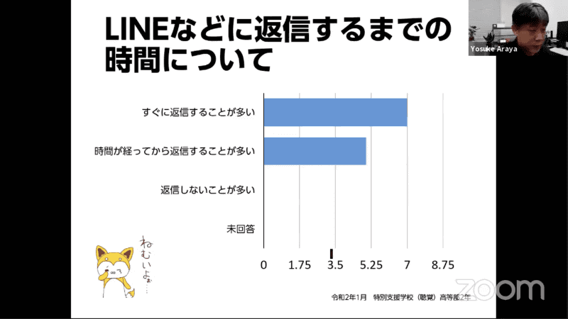 特別支援学校の高校生を対象に実施したLINEで返信するまでの時間に関するアンケート