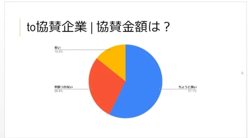 2019年度に開催した「鹿児島Kidsプログラミングコンテスト」の協賛企業へのアンケート結果。「ひとりの人間として刺激を受けた」など、子どもたちの姿を賞賛する声が多かったという