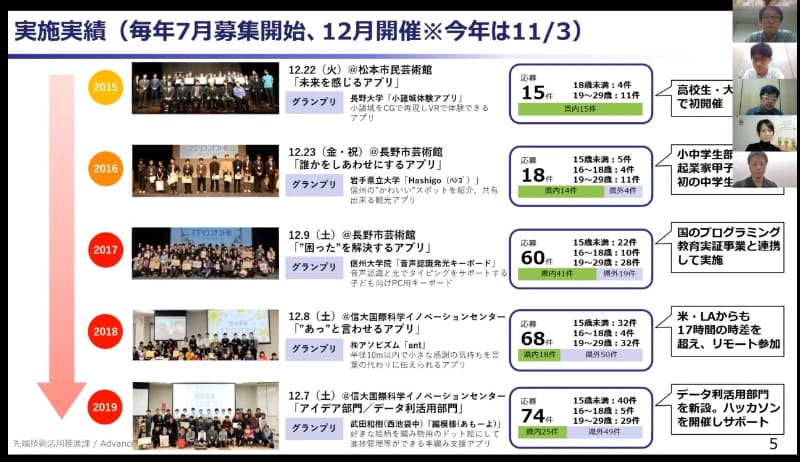これまでのコンテストの概要。2020年は最優秀賞にあたる「長野県知事賞」のほか、全17組が選ばれた