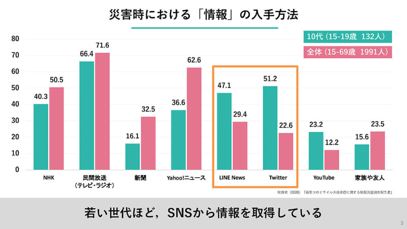 10代の若者は他の世代よりもSNSから情報を入手する割合が高い