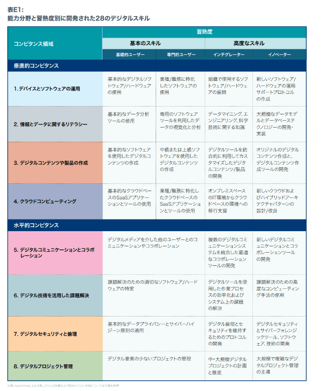 AlphaBeta（アマゾンウェブサービス委託）、2021「APACのデジタルの可能性を拓く：変化するデジタルスキルへのニーズと政策へのアプローチ」より（以下同）、能力分野と習熟度別に開発された28のデジタルスキル