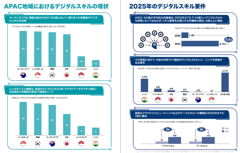 APAC地域におけるデジタルスキルの現状、日本は6カ国中4位