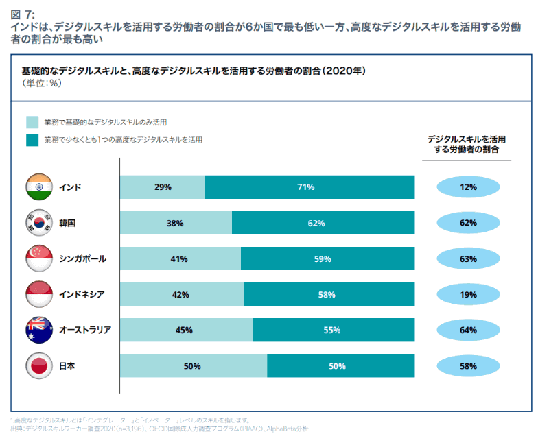 日本は高度なデジタルスキルを活用する労働者の割合が6カ国中最下位