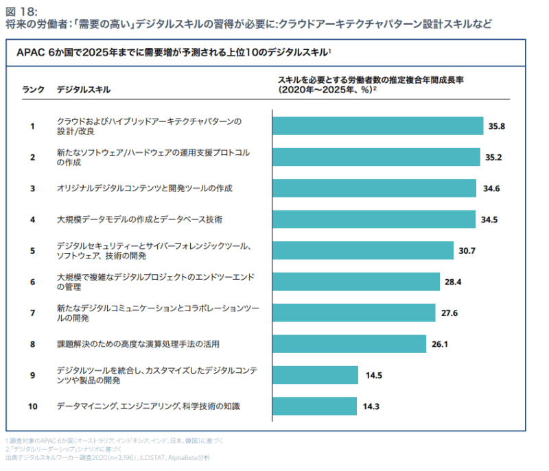 将来の労働者には高度なクラウドスキルが求められる
