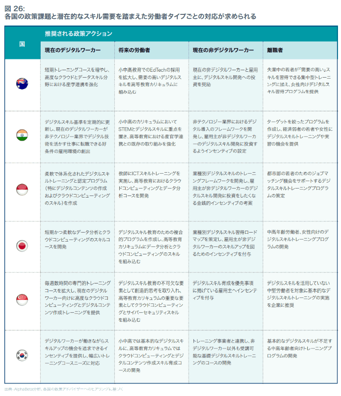 日本は、高等教育カリキュラムにデータ分析とクラウドコンピューティングのスキルを組み込むことが、推奨される政策アクションとした