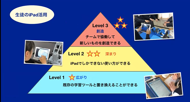 矢野教諭はiPad活用を広げ、学習内容を高めていく3段階のステップを示す