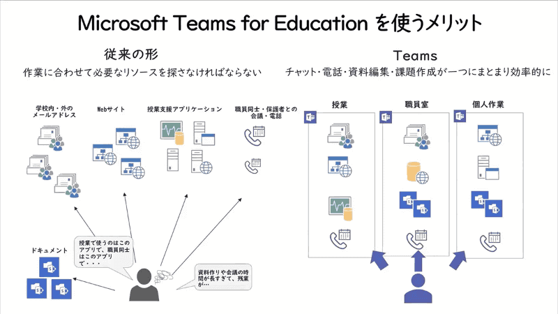 Teamsのメリットは、すべての情報やリソース、アプリが1ヵ所に集約できるところ。子どもたちはアプリを探す手間なく、Teams上にアクセスすれば、PowerPointやWordも使用可能。効率的に学習に取り組める