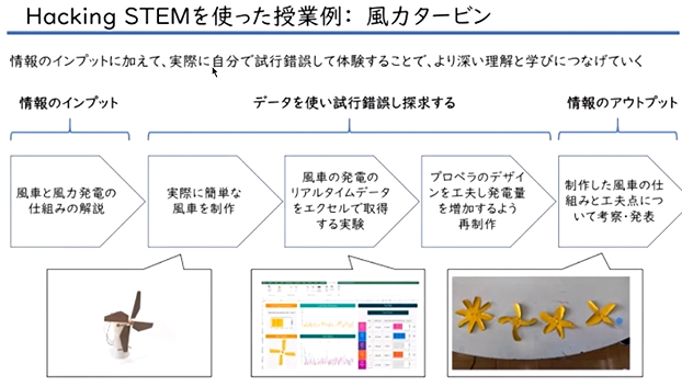 風力タービンを用いた授業のイメージ
