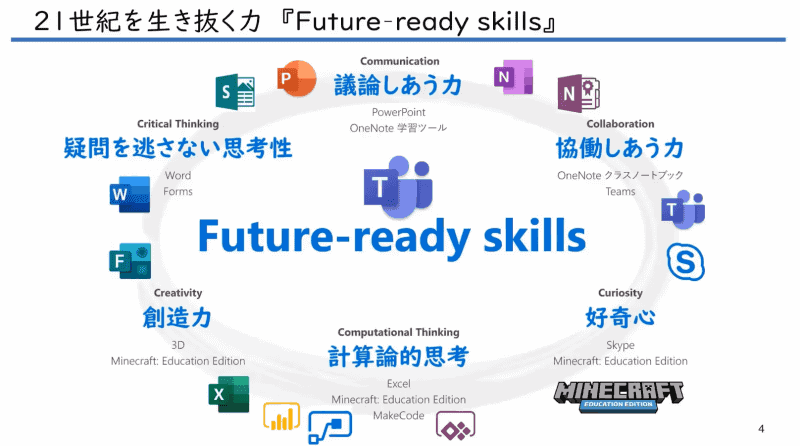 マイクロソフトがめざすのは「Future-ready skills」の育成。これからの社会に必要な6つの「C」のスキル