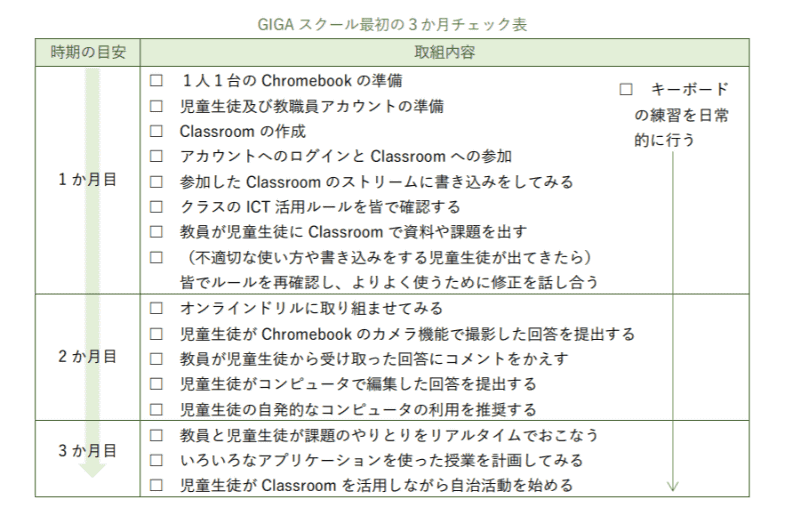 GIGAスクール最初の3か月チェック表（さがみはらGIGAスクールハンドブックより抜粋）