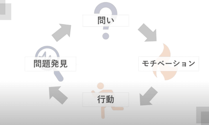 PBLでは、「問い」→「モチベーション」→「行動」→「問題発見」のサイクルで回るのが理想と正頭教諭