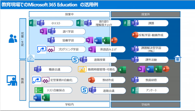 授業や課外活動、校務など、シーンに応じたMicrosoft 365 Educationサービスの活用方法が紹介された