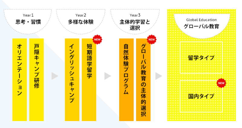 中学2年次に短期語学留学を新たに実施し、中学3年次は「グローバル教育（留学タイプ）」と「グローバル教育（国内タイプ）」選択制になる