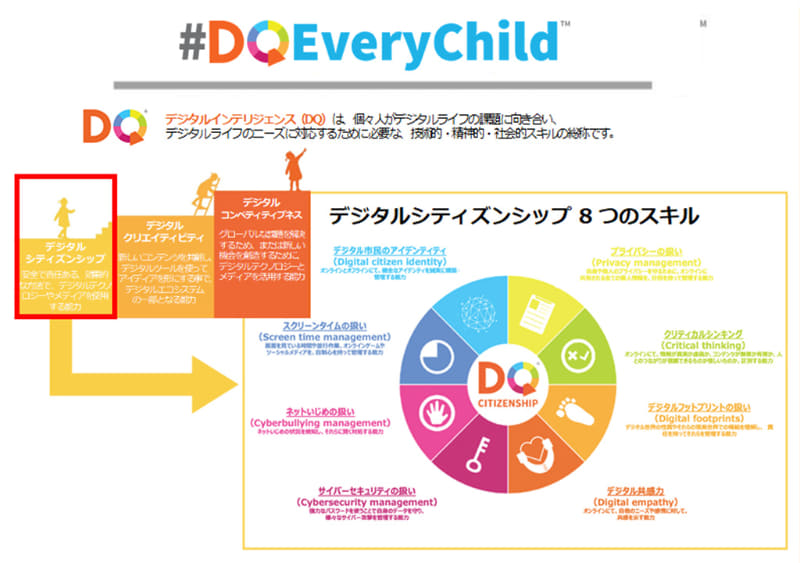デジタル・シティズンシップ8つのスキル。①プライバシーの扱い、②クリティカルシンキング、③デジタルフットプリントの扱い、④デジタル共感力、⑤サイバーセキュリティの扱い、⑥ネットいじめの扱い、⑦スクリーンタイムの扱い、⑧デジタル市民のアイデンティティ。「デジタルインテリジェンス（DQ）」は、個々人がデジタルライフの課題に向き合い、デジタルライフのニーズに対応するために必要な、技術的・精神的・社会的スキルの総称