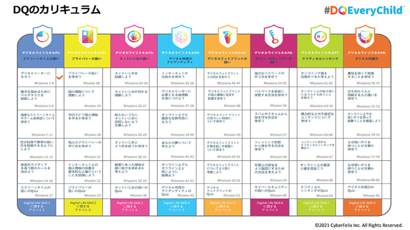 DQに必要な8つのスキルの詳細がまとめられたDQ Worldのカリキュラム