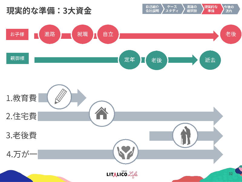 親と子の各ライフイベントと、それに伴う資金の関係を示した図