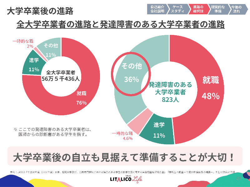 平成30年度の全大学卒業者の進路と発達障害のある大学卒業者の進路を示したグラフ