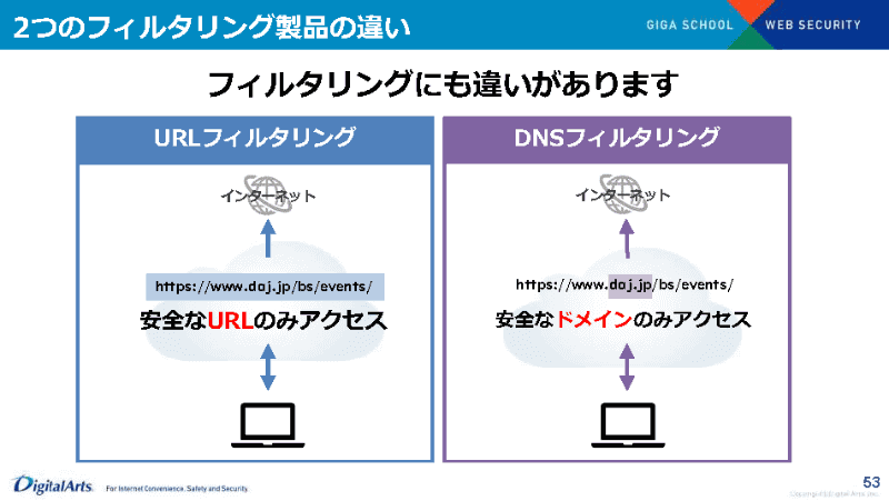 DNSフィルタリング、URLフィルタリングの違い